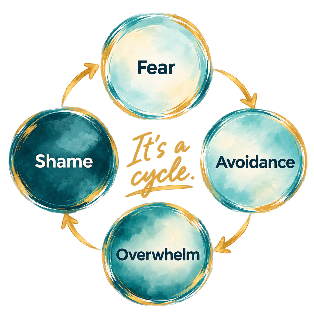 Fear, avoidance, overwhelm, and shame form a cycle
